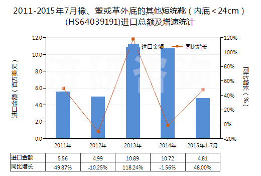 2011-2015年7月橡、塑或革外底的其他短統(tǒng)靴（內(nèi)底＜24cm）(HS64039191)進口總額及增速統(tǒng)計